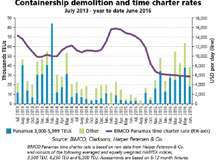 Panamax Rates Chart