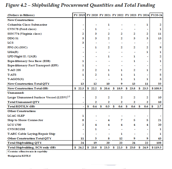 Navy shipbuilding budget plan demand consists of huge unmanned surface area vessels