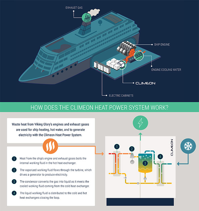 Viking Line states Climeon system will certainly bring significant CARBON DIOXIDE discharges cuts