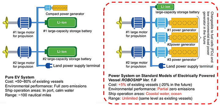 Japan's e5 Lab to establish common collection of electrical ships