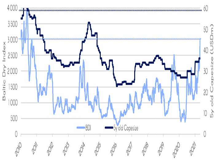 chart of bulker earnings vs. values