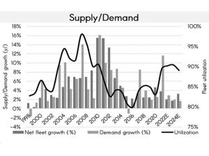 Graph shos trends in bulk freight market