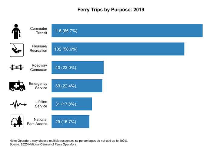 Infograpgic shows purposes of ferry trips