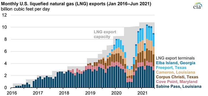 Graphic shows U.S. LNG export totals over time in relation to export terminal capacity