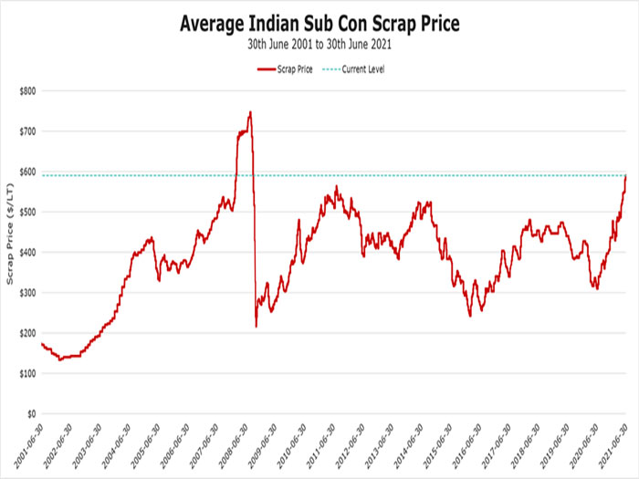 Scrapping price trends