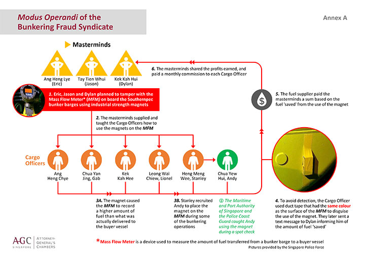 Schematic shows how bunker scam workrf