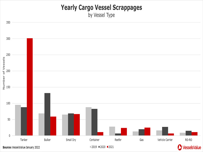 Tanker demolitions surged in 2021
