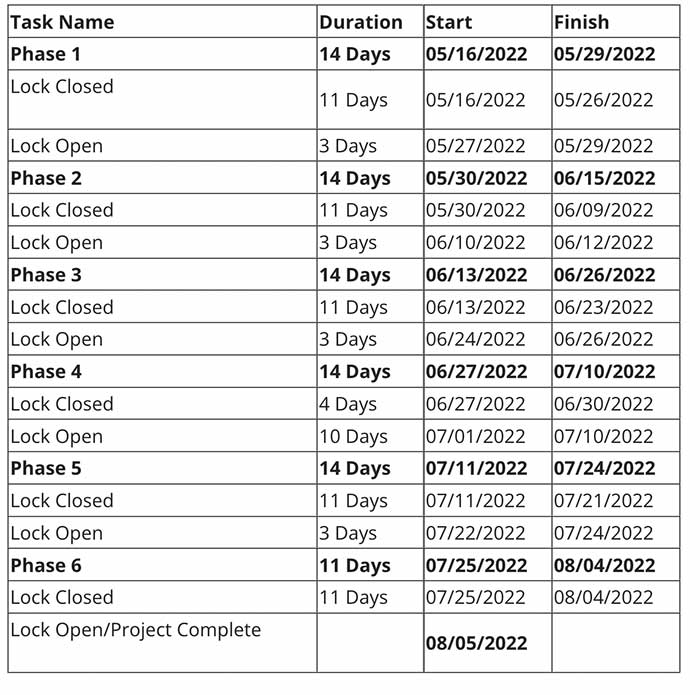 Table showing lock closure schedule