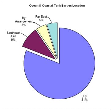 Tank barge market pie chart