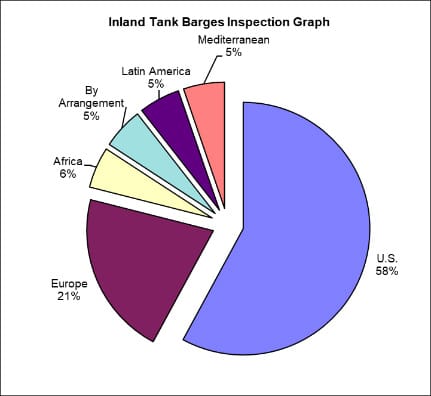Tank barge report pie chart