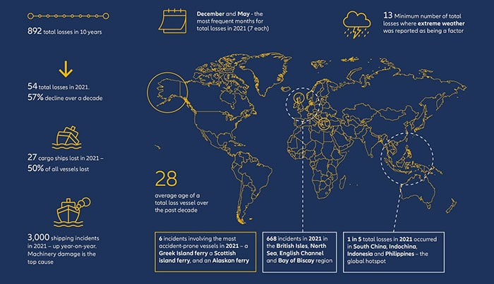 shipping losses and incidents