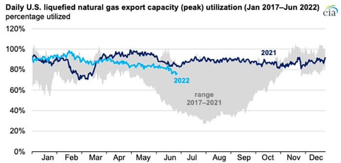 U.S. LNG exports