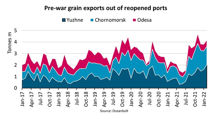 Ukrainian grain exports