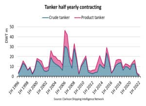 Chart from BIINCO shows plunge in tanker orders