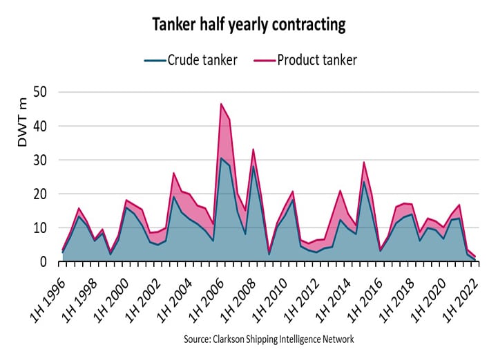 Chart from BIINCO shows plunge in tanker orders