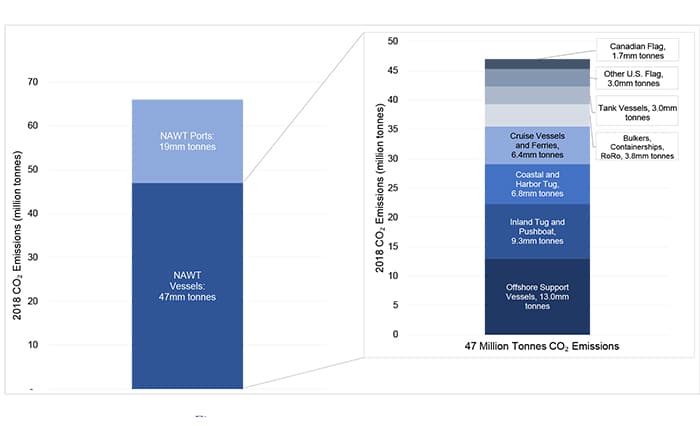 North American waterborne transportation (NAWT) emissions by vessel typee