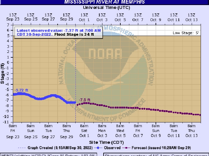 Mississippi River conditions