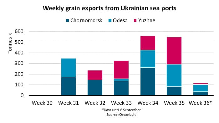ukraine grain shipments chart
