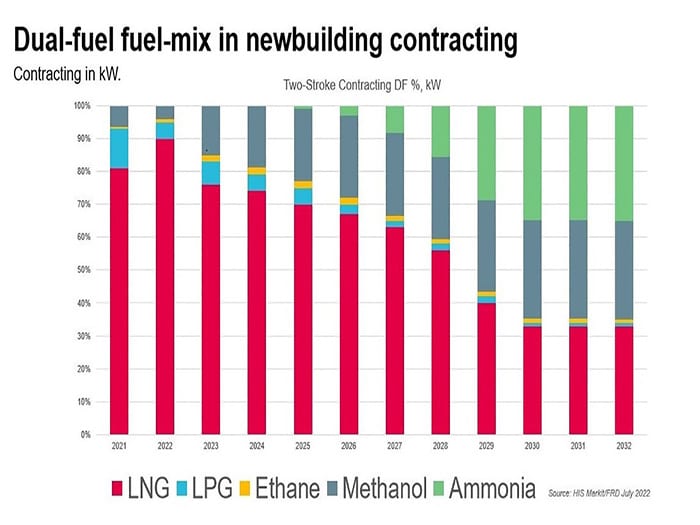 methanol fueling trends