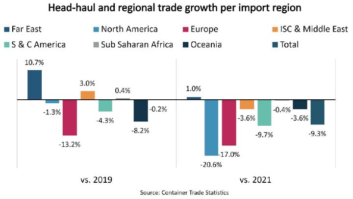 container shipping stats