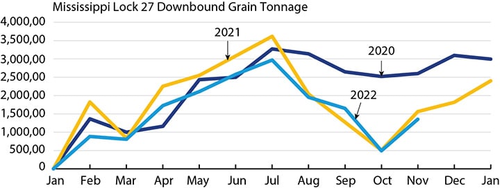 barge grain shipments
