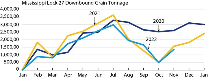 barge grain shipments
