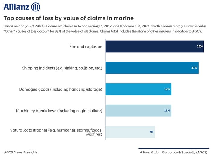 Causes of marine insurance loss´s