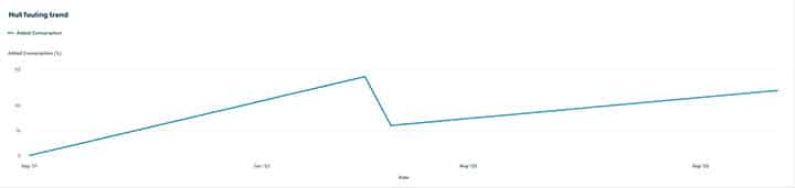 vessel optimization involves control of hull performance