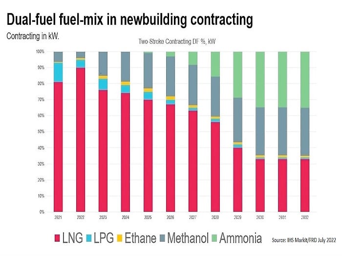 Methanol-fueled bulkers are part of picture