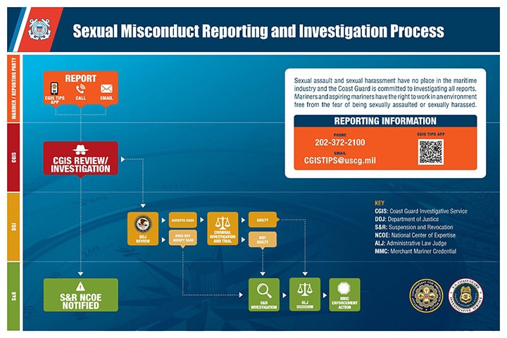 Graphic shows multiple paths for reporting harassment and sexual misconduct