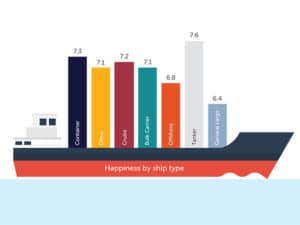 Graph from Seafarers Happiness Index report