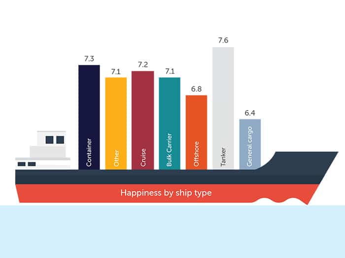 Graph from Seafarers Happiness Index report