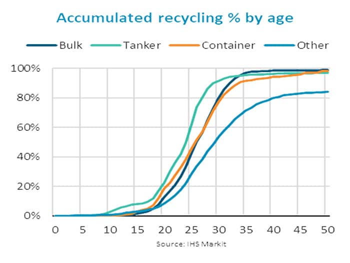 ship recycling chart