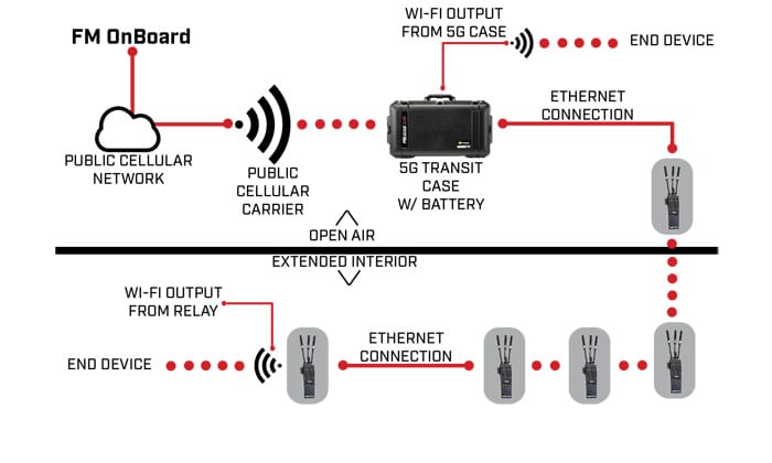 Portable 5G broadband network