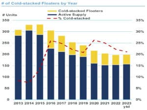 Cold stacked floater chart