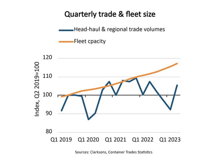 Containership deliveries