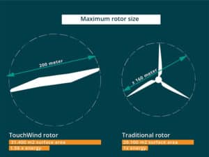 TouchWind rotor size
