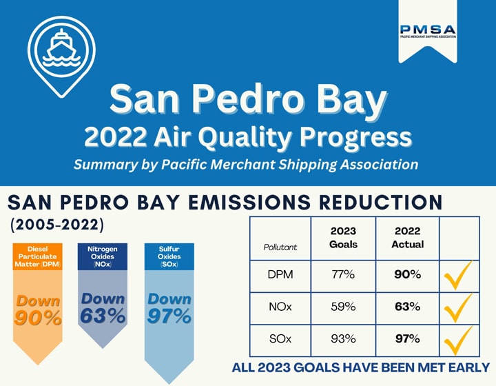 San Pedro Bay ports emissions reduction