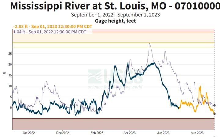 Mississippi low water levels