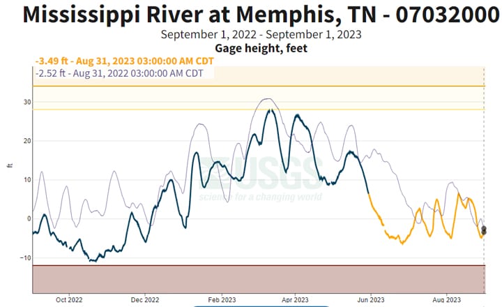 Mississippi River low water levels