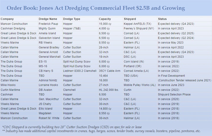 Dredging Contractors of America (DCA) table