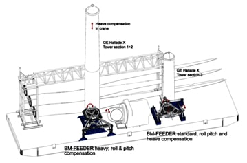 Barge Master solution used in Vineyard Wind 1 feedering