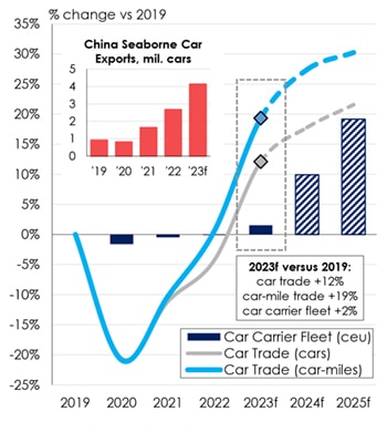 car carrier trade trtends