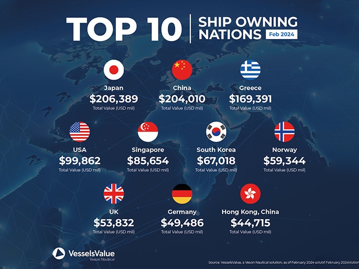 VesselsValue top ten shipowning nations