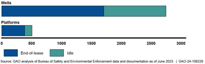 Number of wells and platforms in need of decommissioning