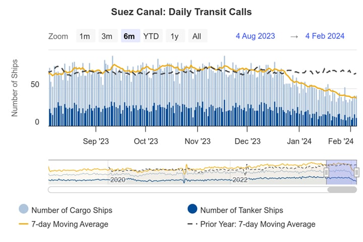Red Sea trade as reflected in Suez Canal traffic