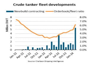 BIMCO sees tanker newbuild contracting soaring