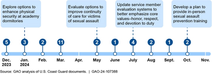 sexual assault and harassment response actions by USCG