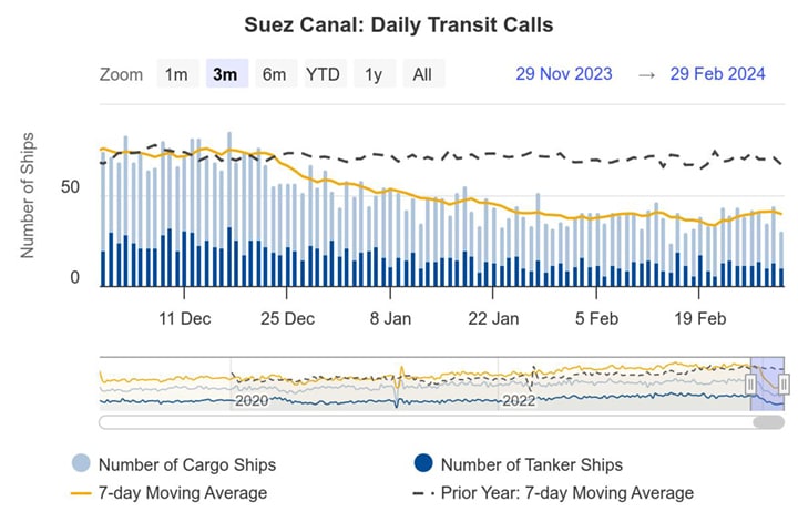 Incidents like strike on MSC containership MSC Sky II have impacted Suez Canal traffic