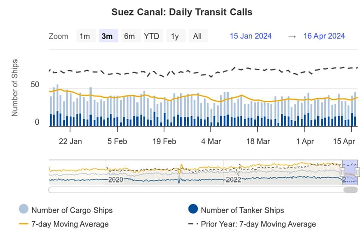 Attacks on Maersk Yorktown and other ships are hitting Suez Canal transits